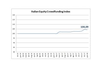 Italian Equity Crowdfunding Index - Dicembre 2017 - 104,09 (+1,02%)