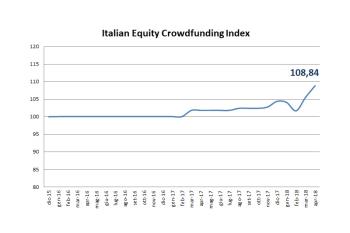 Italian Equity Crowdfunding Index - Marzo 2018 - 108,84 (+3,1%)