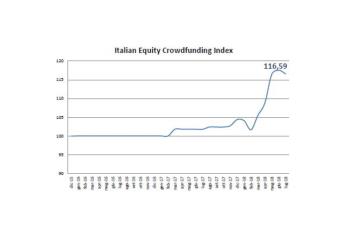 Italian Equity Crowdfunding Index - Giugno 2018 - 116,59 (-0,8%)